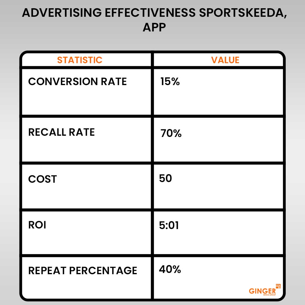 advertising effectiveness sportskeea app