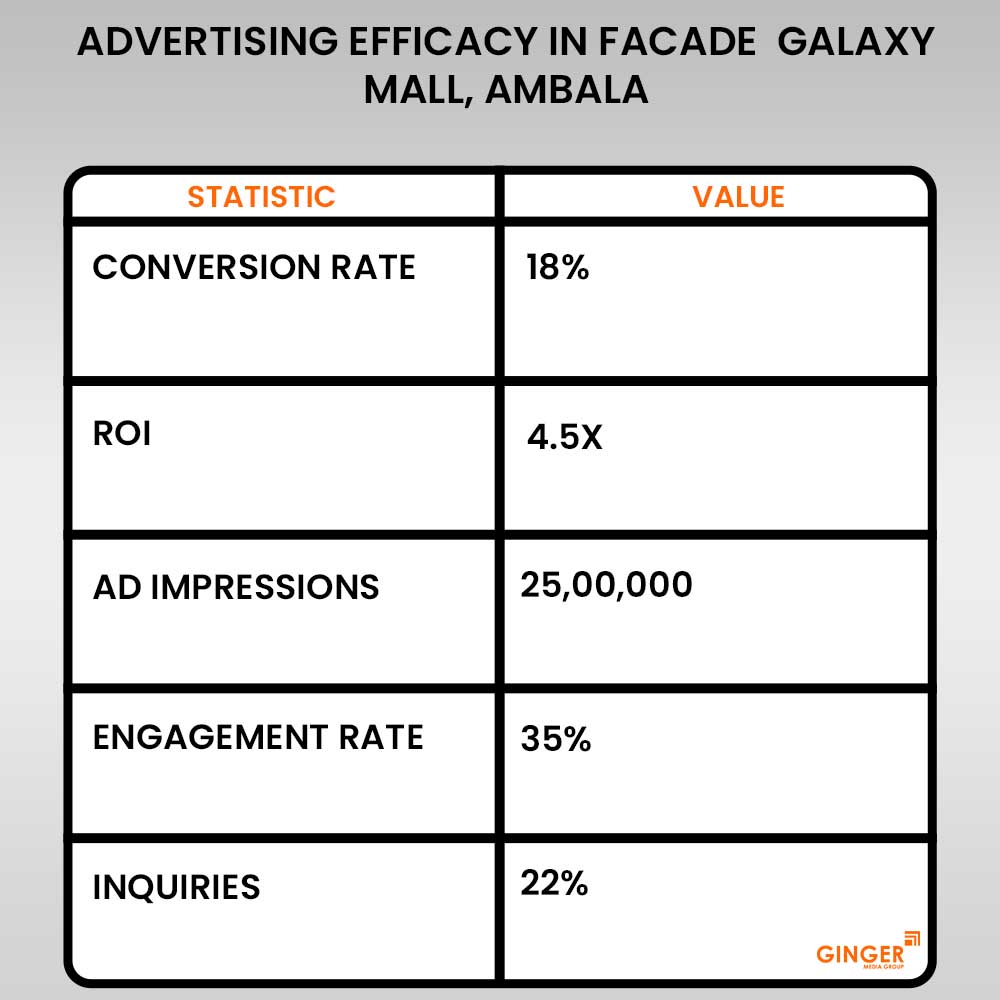 advertising efficacy in facade galaxy mall