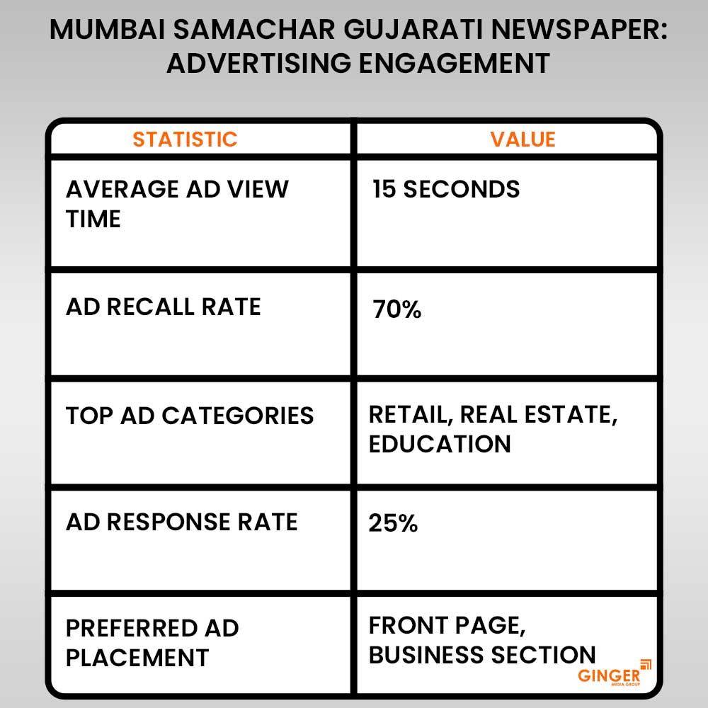 advertising-engagement-mumbai-samachar-gujarati-newspaper - Ginger Media Group advertising engagement mumbai samachar gujarati newspaper