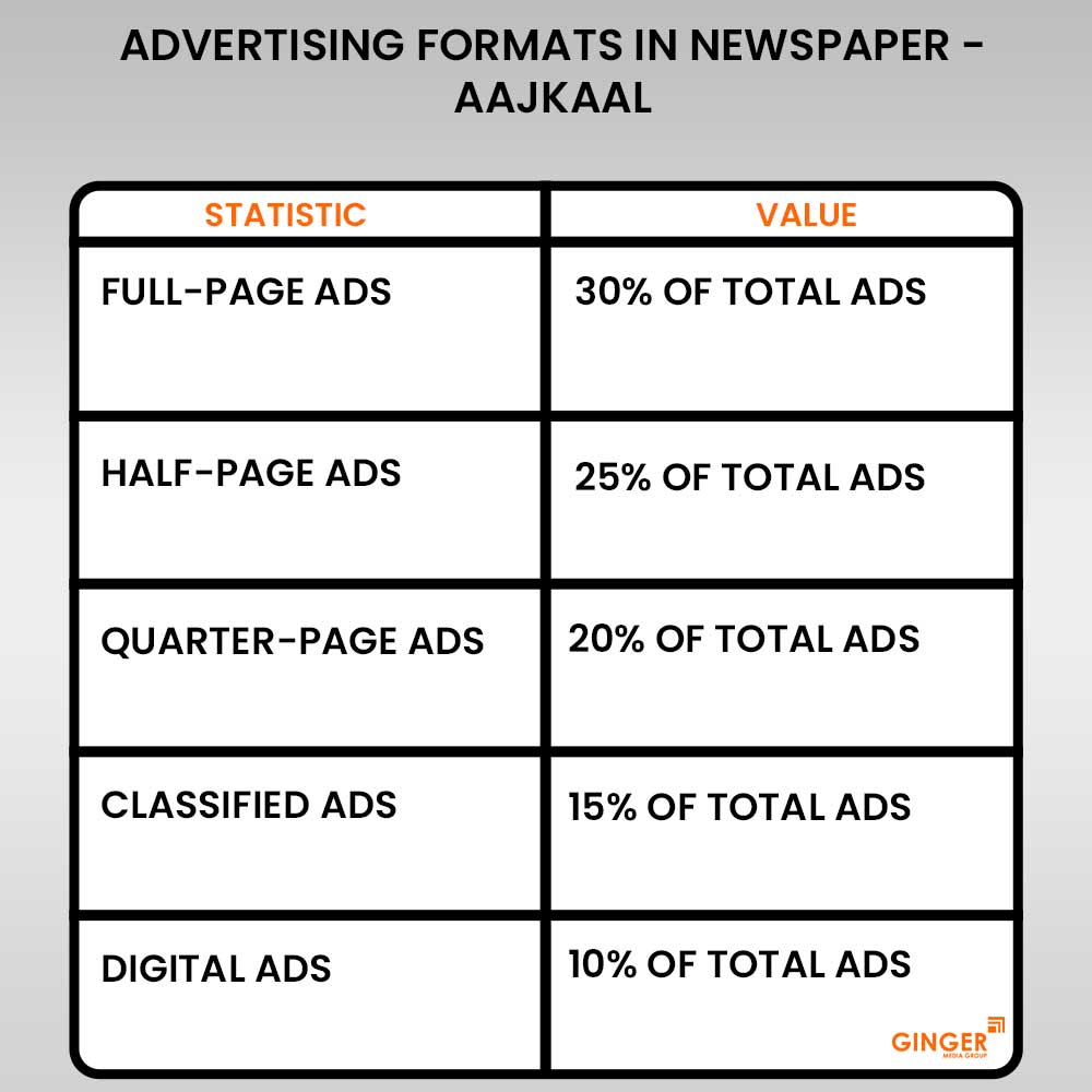 advertising formats in aajkaal newspaper