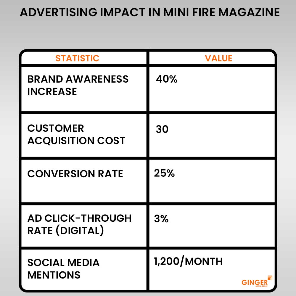 advertising impact in mini fire magazine