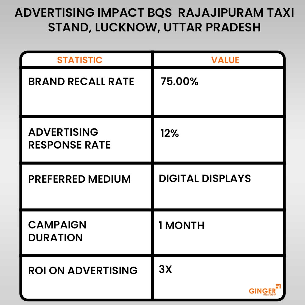 advertising impact bqs rajajipuram taxi stand