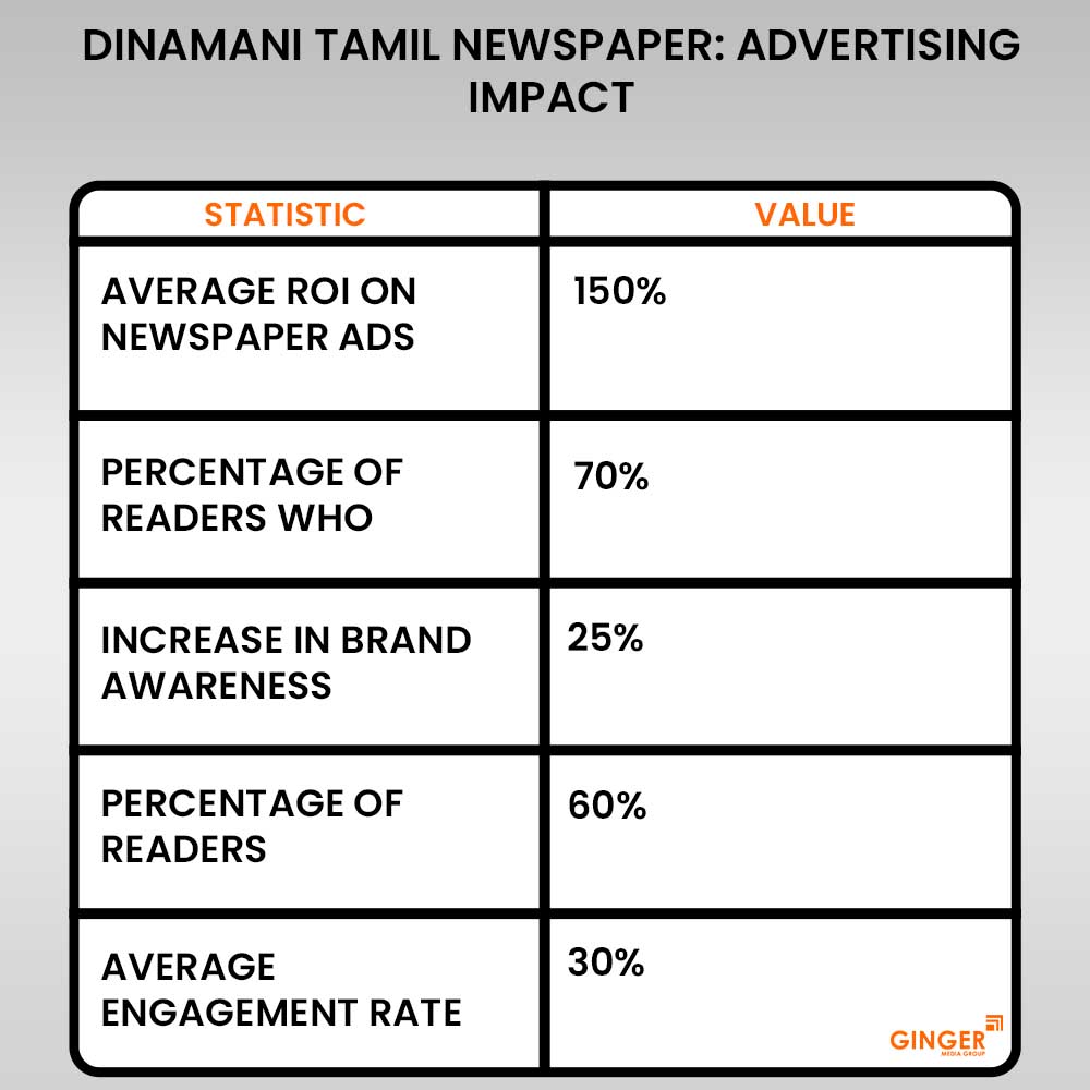 advertising impact of dinamani tamil newspaper