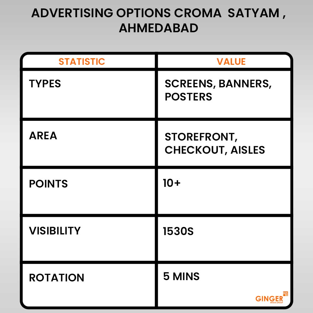 advertising-options-croma-satyam - Ginger Media Group advertising options croma satyam