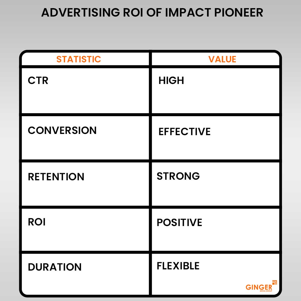 advertising roi of impact pioneer