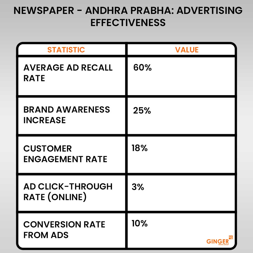 advertising effectiveness andhra prabha newspaper advertising