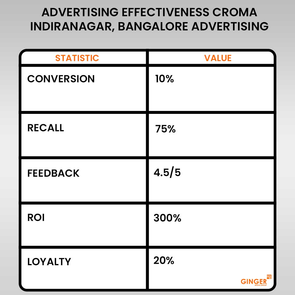 advertisng effectiveness croma indiranagar