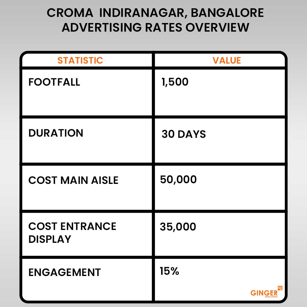 advertisng rates overview croma indiranagar