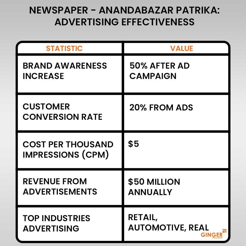 anadabazar patrika advertising effectiveness