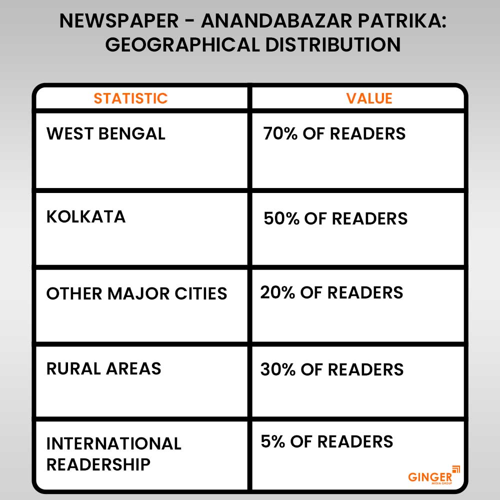 anadabazar patrika geographical distribution