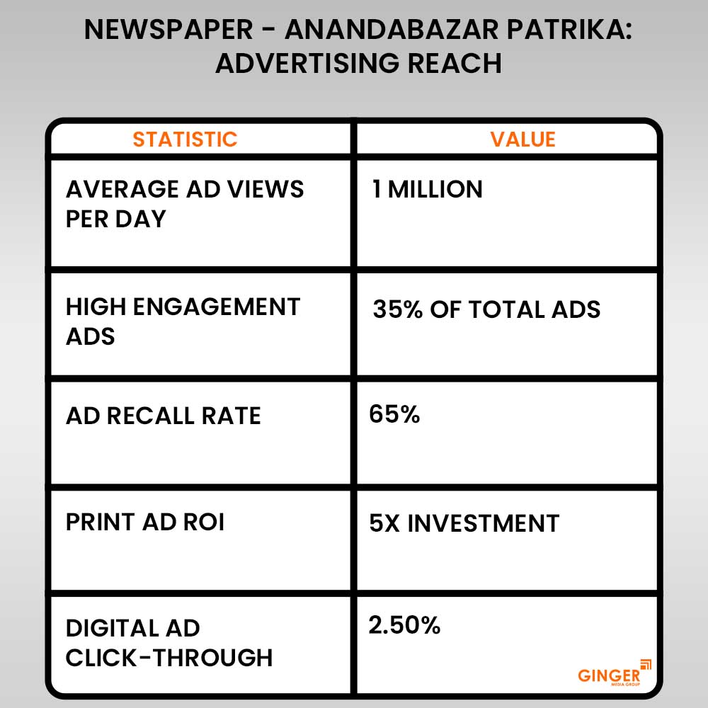 anandabazar patrika advertiisng reach