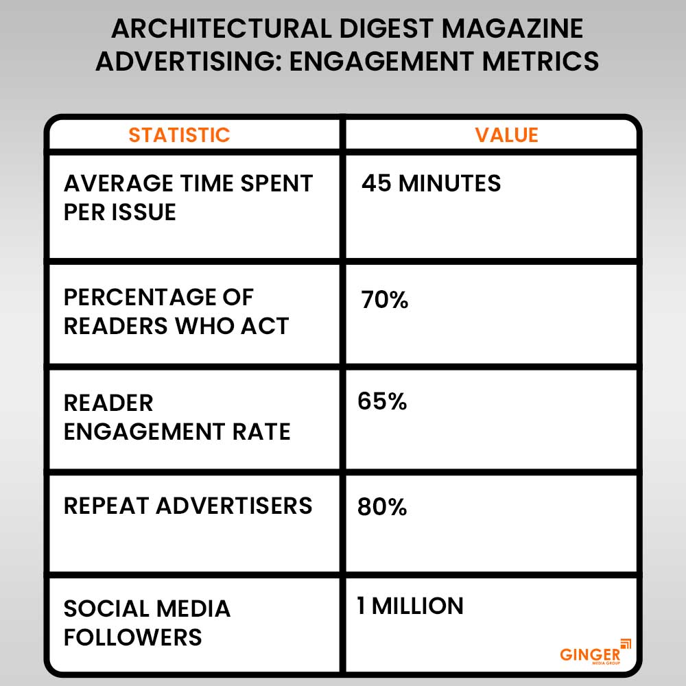 architectural design magazine advertisng engagement metrics copy