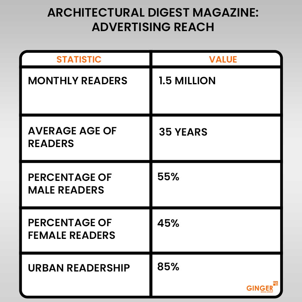 architectural digest magazine advertising reach