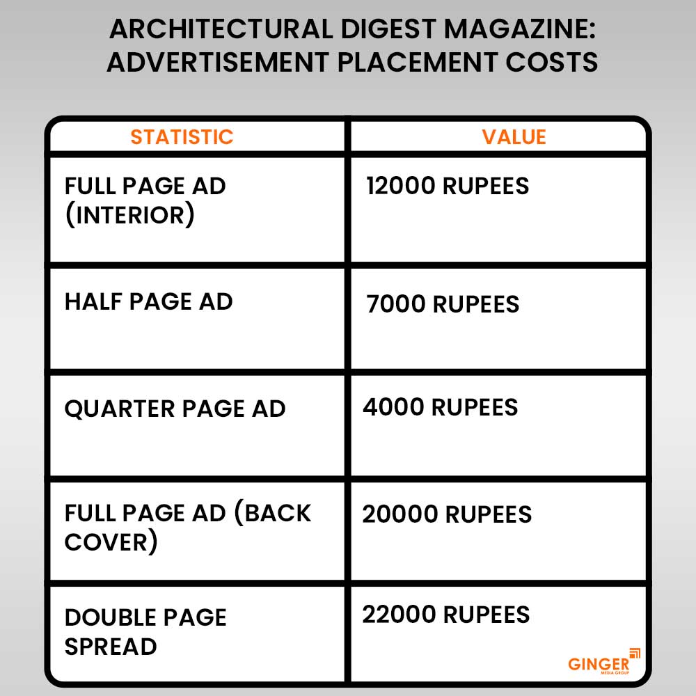 architectural digest magazine advertisment placement costs copy