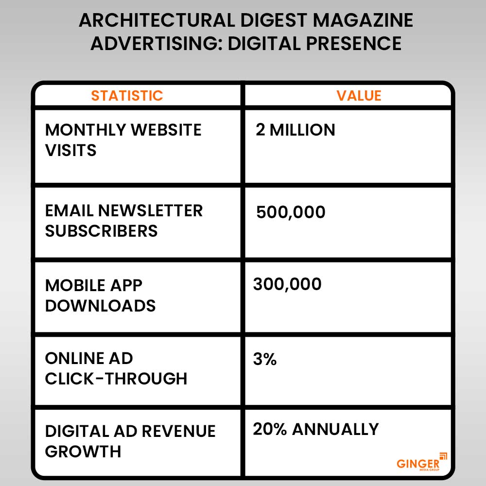 architectural digest magazing advertising digital presence