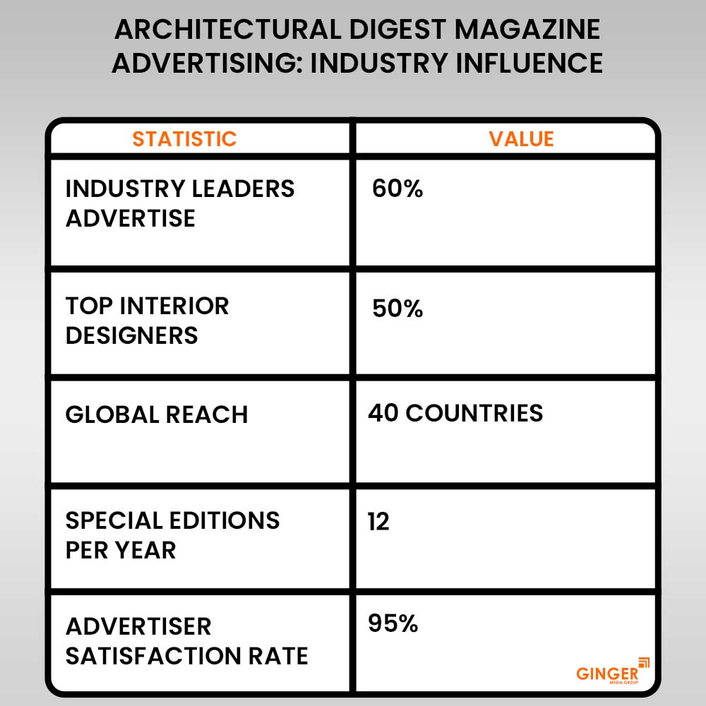 architectural digest magazing advertising indutry influence copy