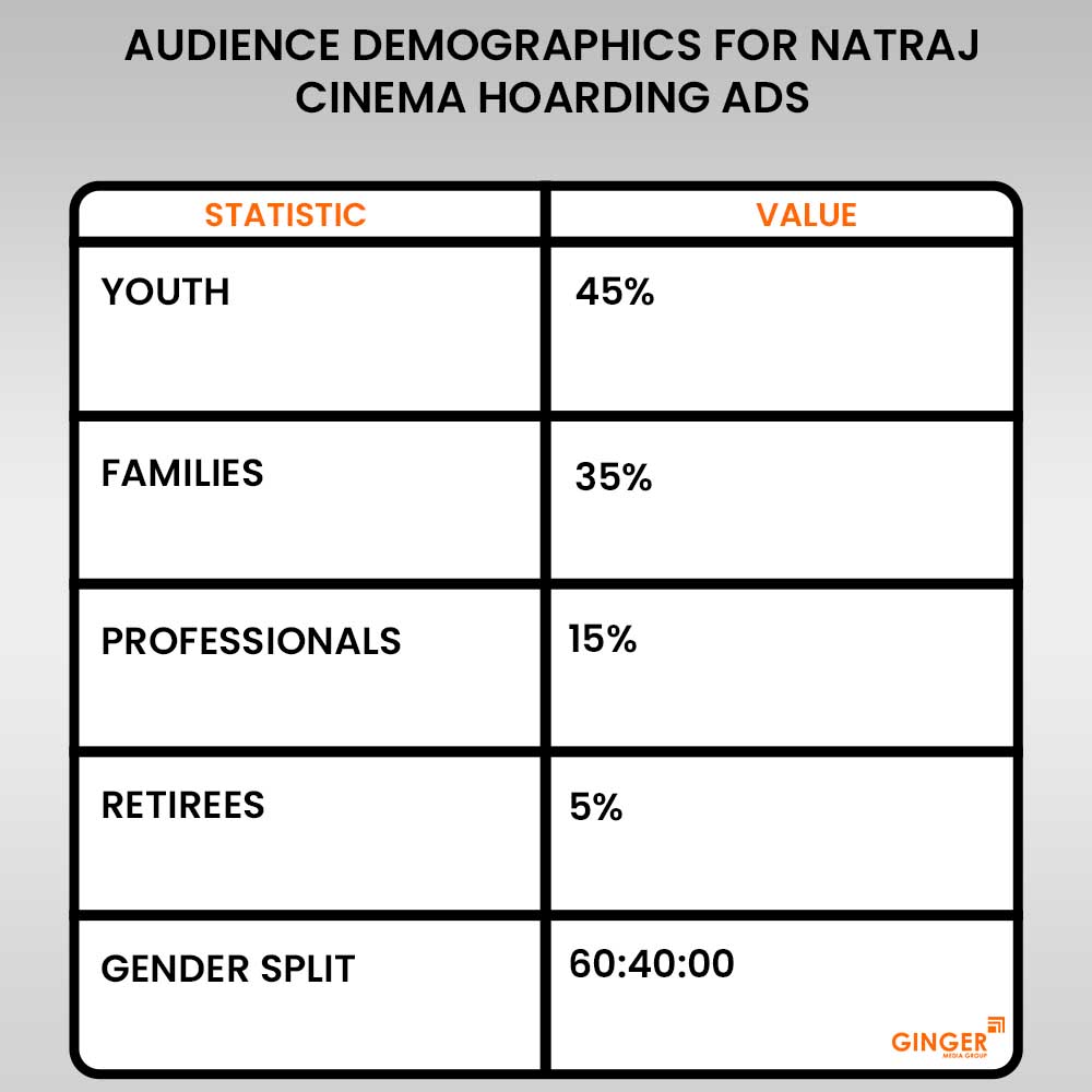 audience demographics for hoarding advertising at natraj cinema