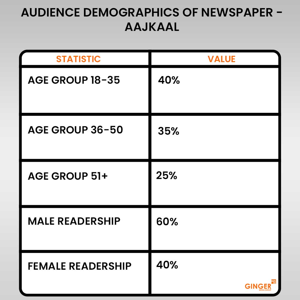 audience demographics in aajkaal newspaper