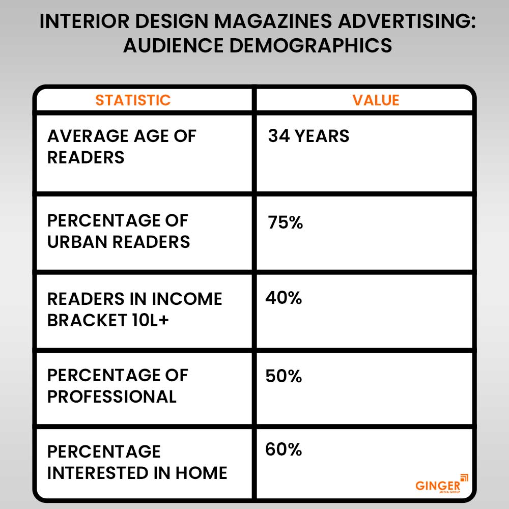 audience-demographics-interior-design-magazines-advertising - Ginger Media Group audience demographics interior design magazines advertising