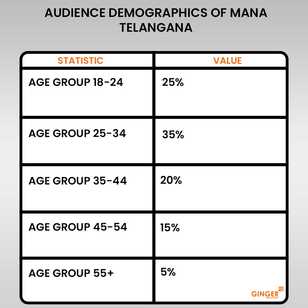 audience demographics of mana telangana