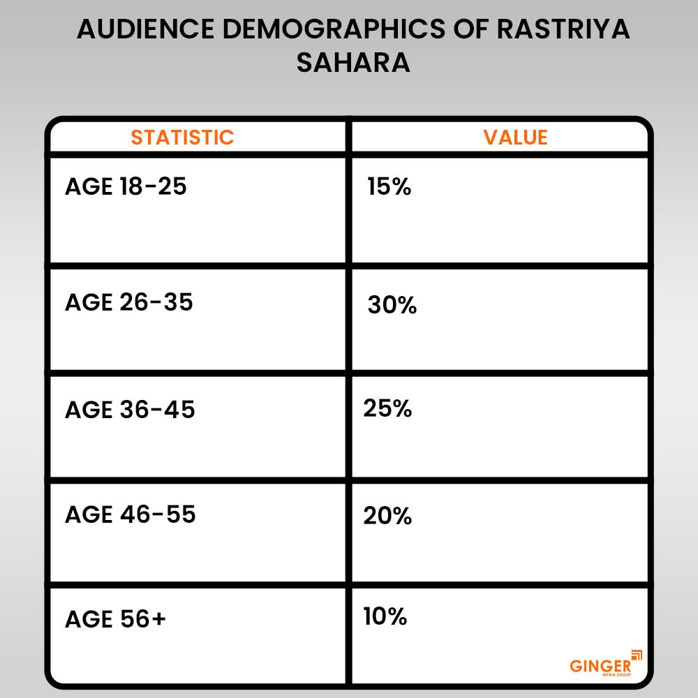 audience-demographics-of-rastriya-sahara - Ginger Media Group audience demographics of rastriya sahara