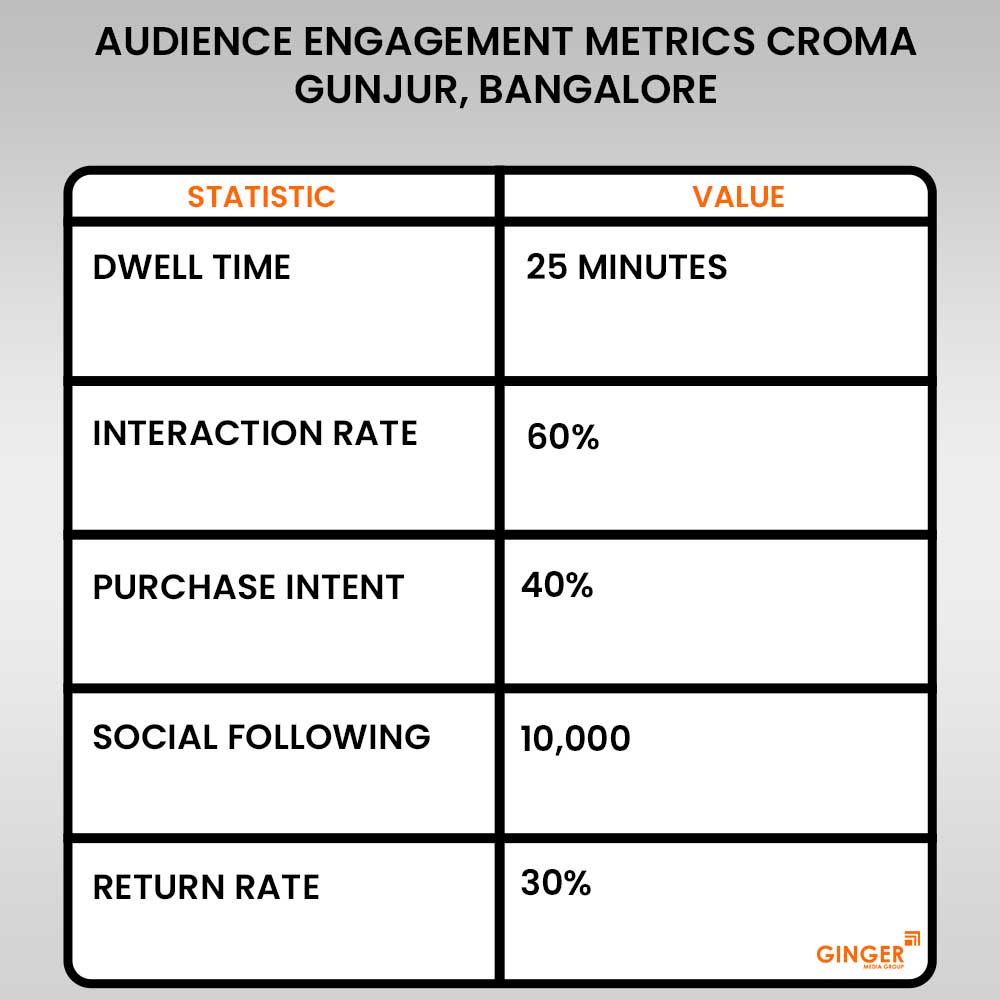 audience engagement metrics croma gunjur