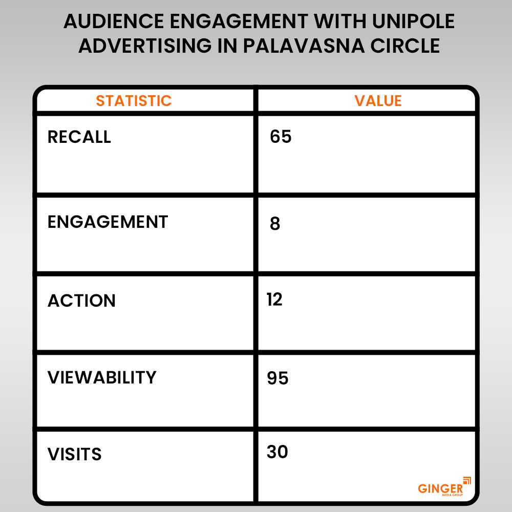 audience engagement with unipole advertising in palavasna circle