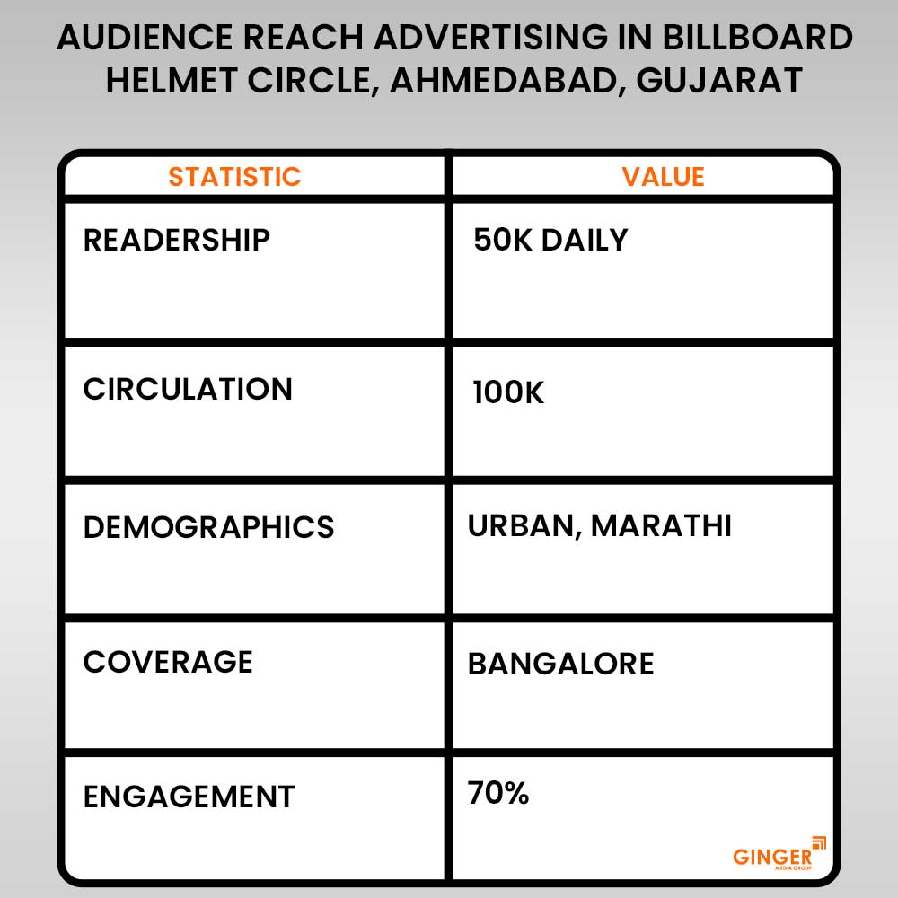 audience reach advertising in billboard helmet circle ahmedabad