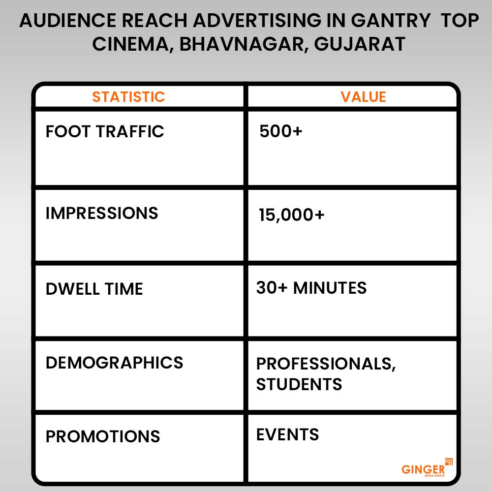 audience reach advertising in gantry top cinema bhavnagar