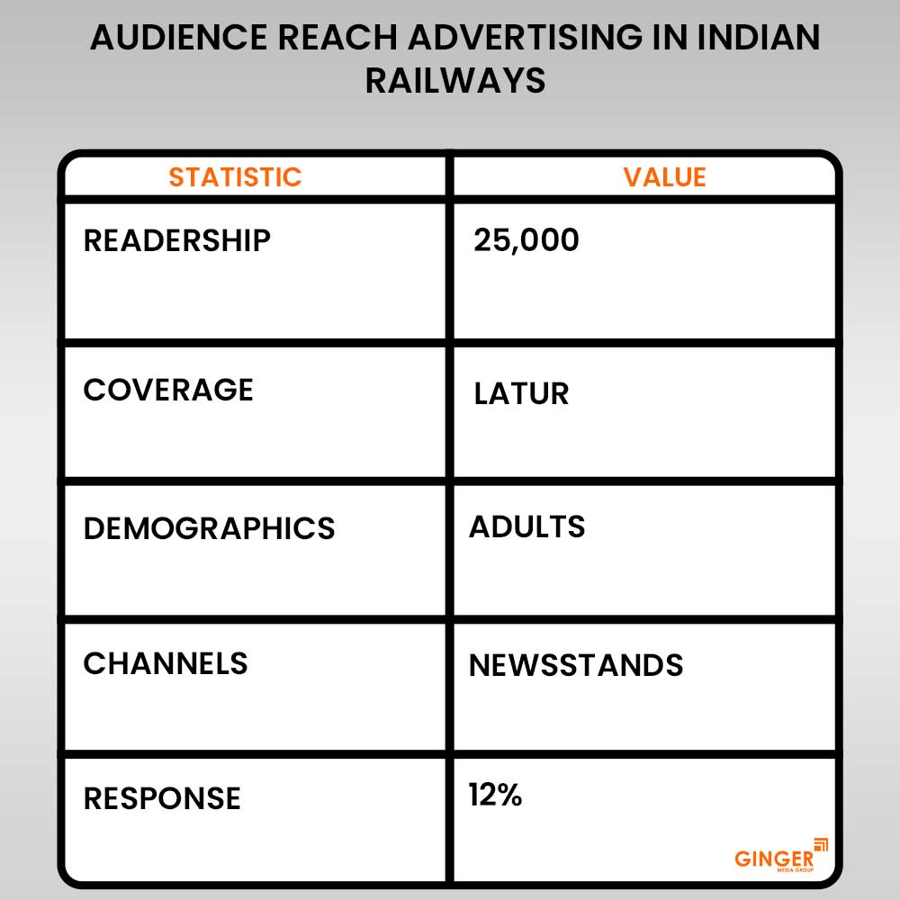 audience reach advertising in indian railways