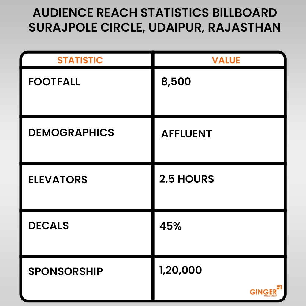audience reach at statistics billboared surajpole circle