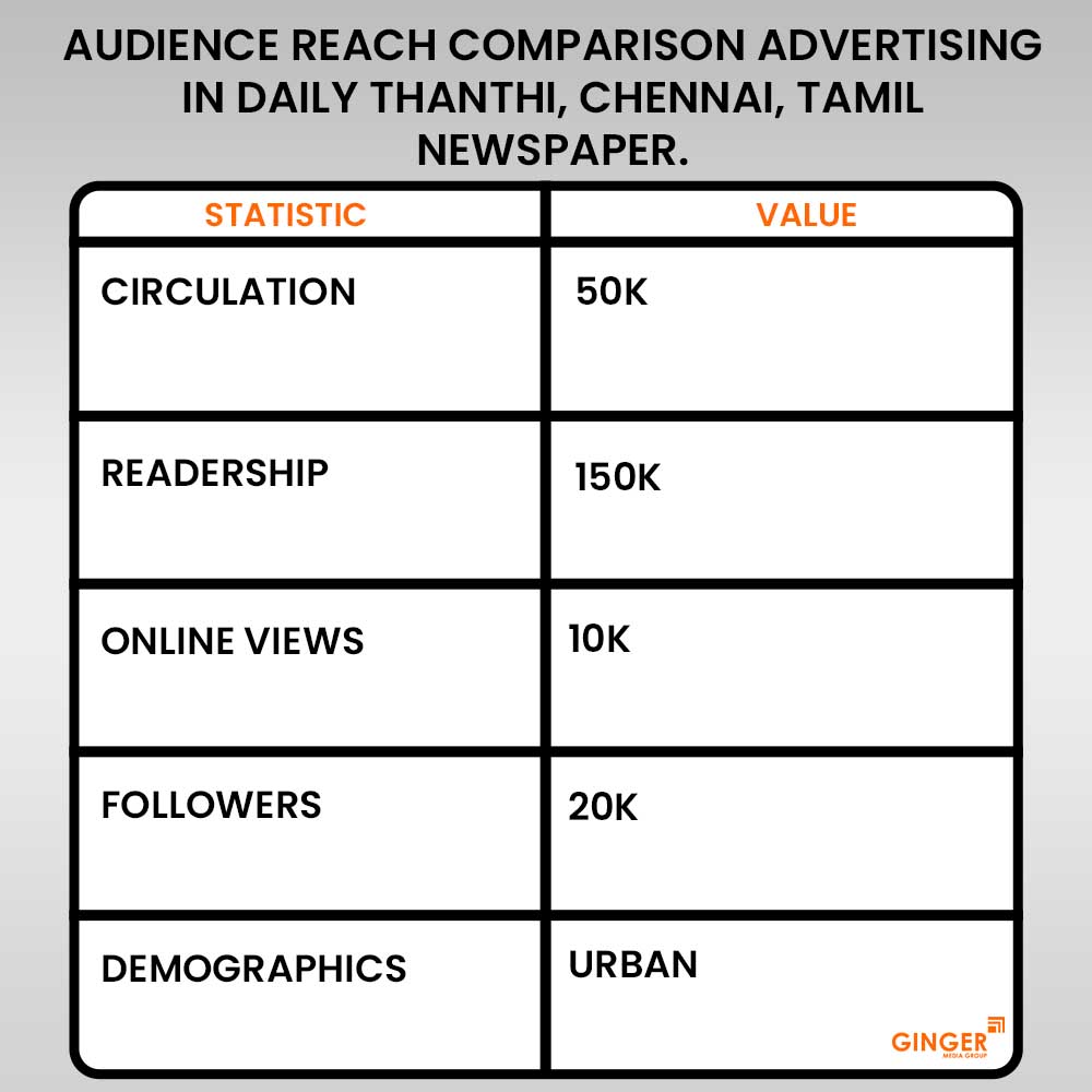 audience reach comparison advertising in daily thanthi chennai tamil newspaper