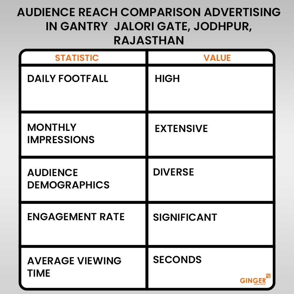 audience reach comparison advertising in gantry jalori gate