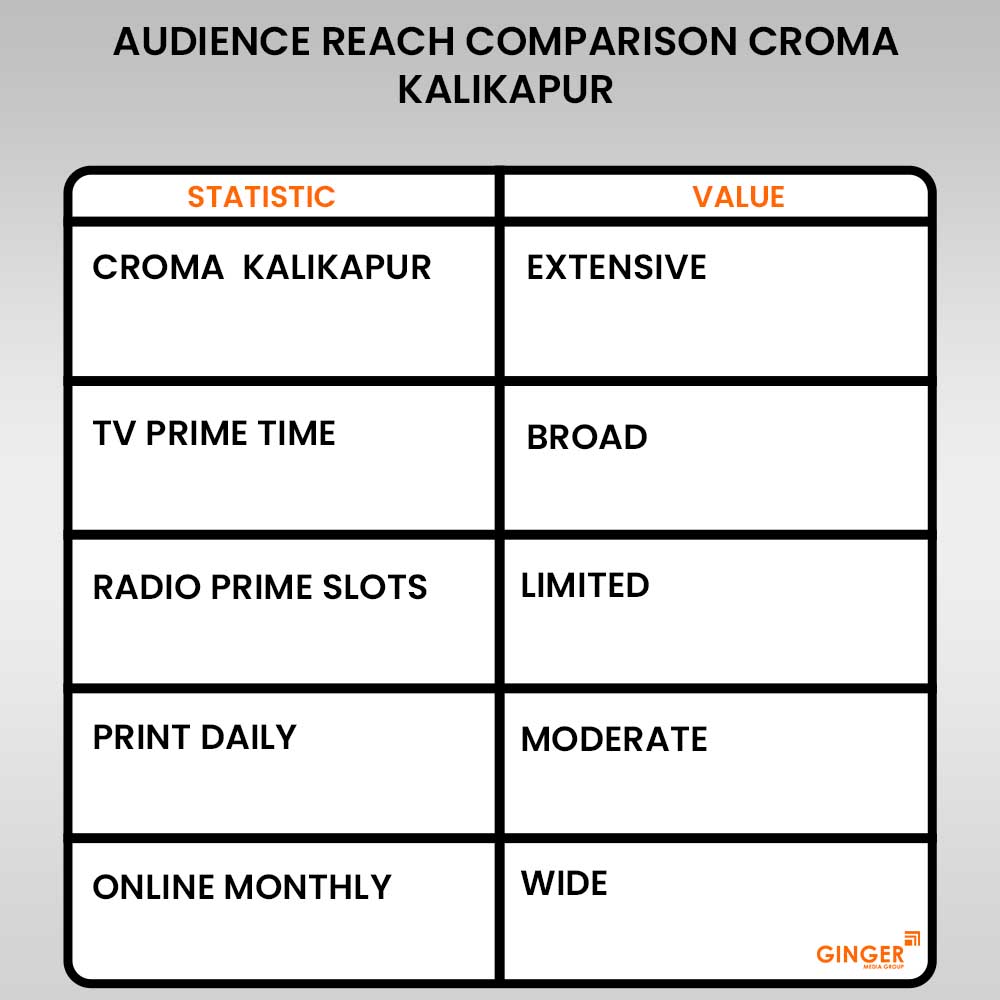 audience reach comparison croma kalikapur