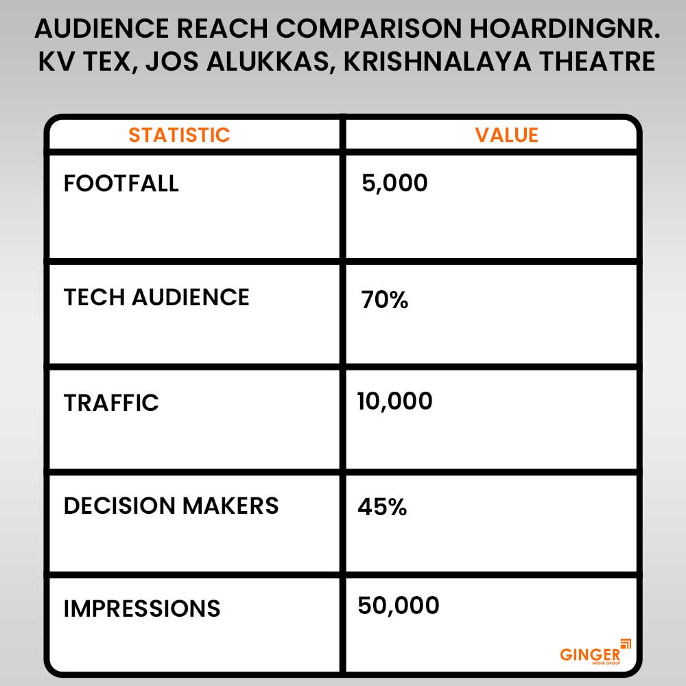 audience reach comparison hoarding jos alukkas