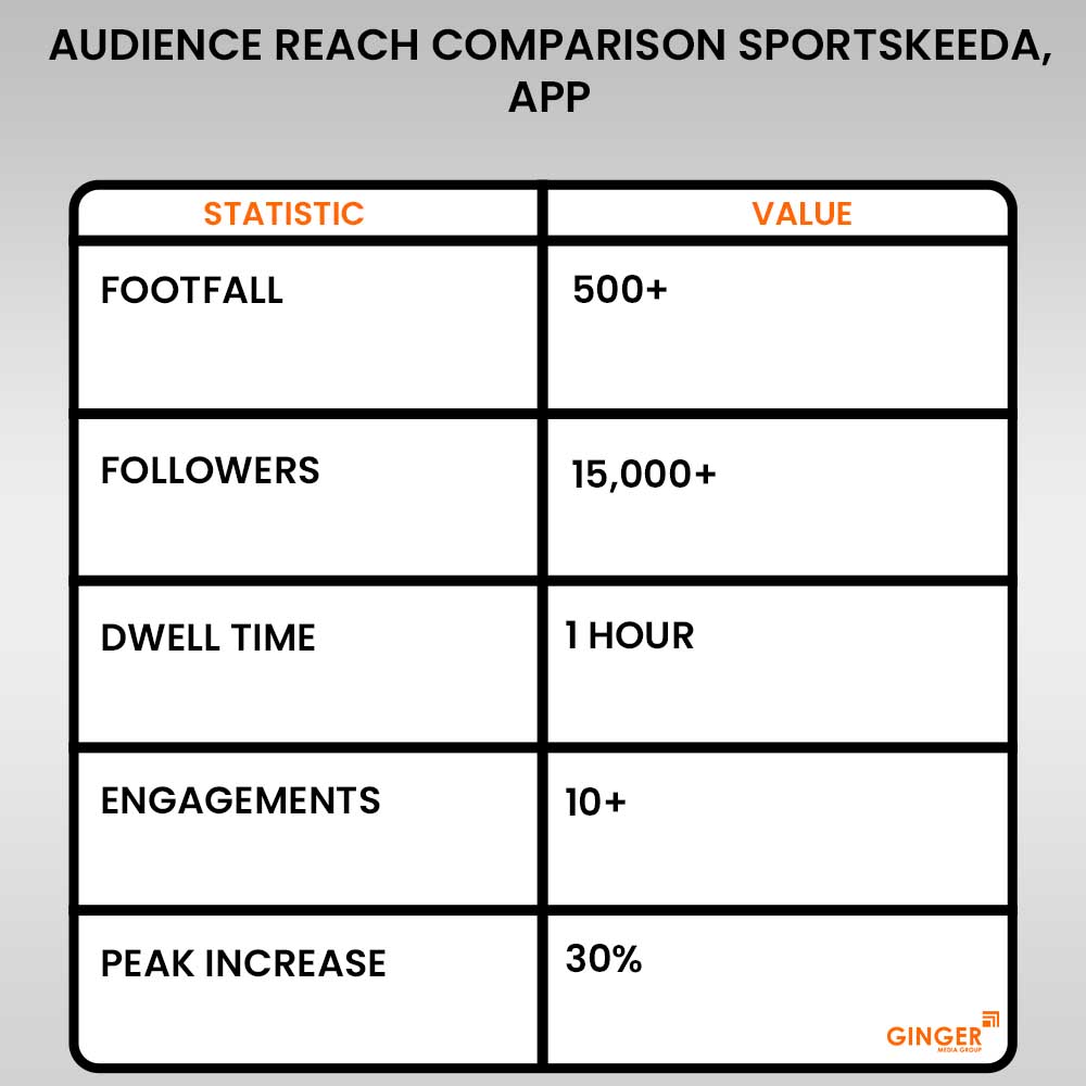 audience reach comparison sportskeeda app