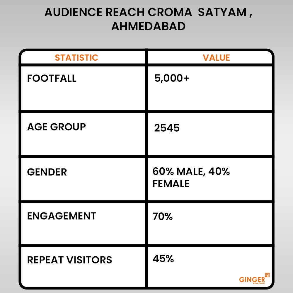 audience-reach-croma-satyam-ahmedabad - Ginger Media Group audience reach croma satyam ahmedabad