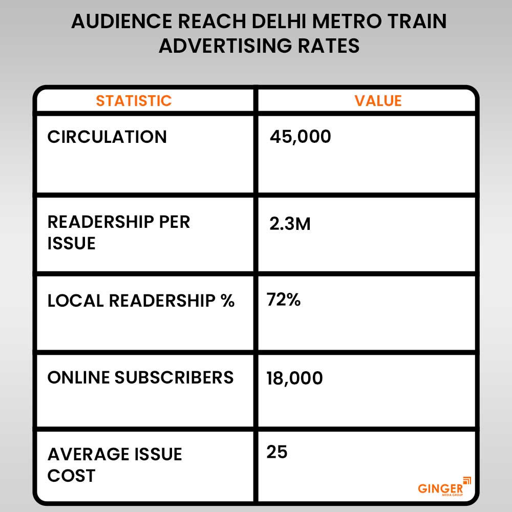 audience reach delhi metro train advertiing