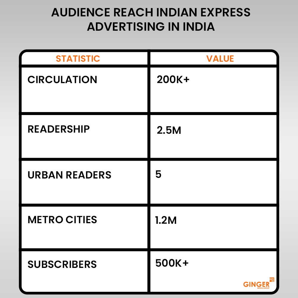 audience reach indian express advertising in india