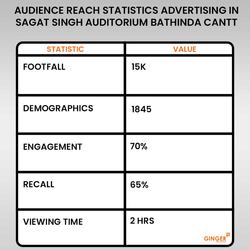 audience reach statistics in sagat singh advertising