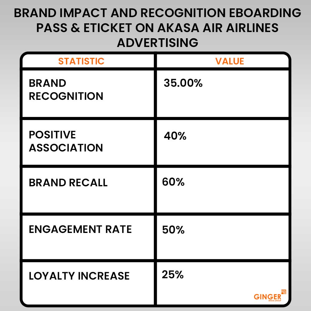 brand impact and recognition e boarding pass and e ticket on akasa air airlines advertising