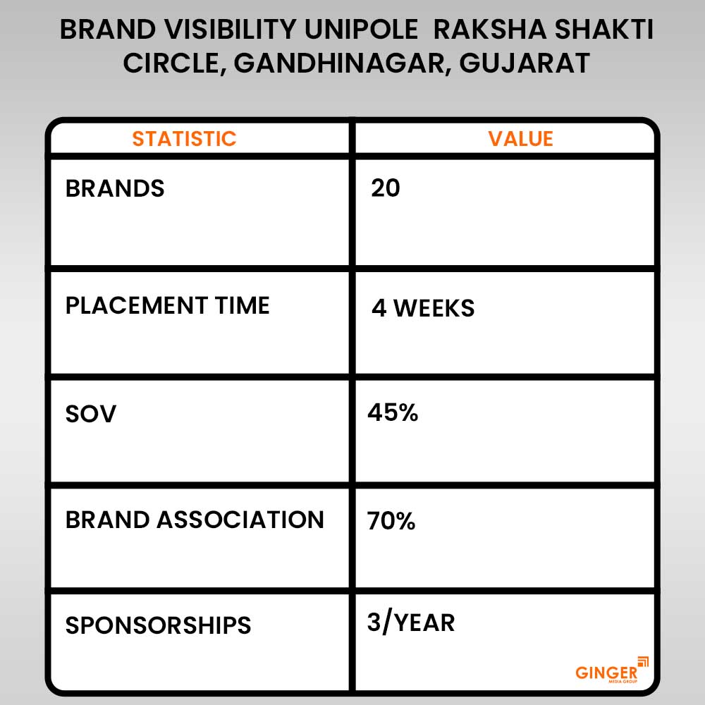 brand visibility unipole raksha shakti circle