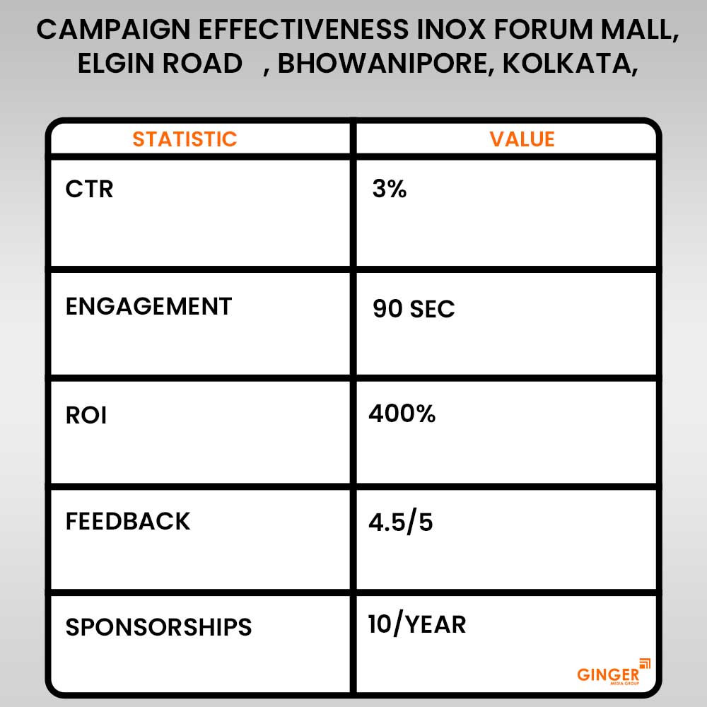 campaign effectiveness inox forum mall