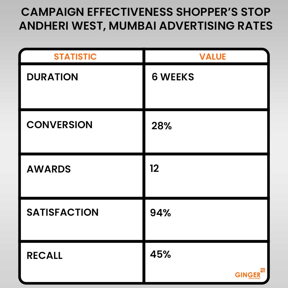 campaign effectiveness shoppers stop mumbai advertising