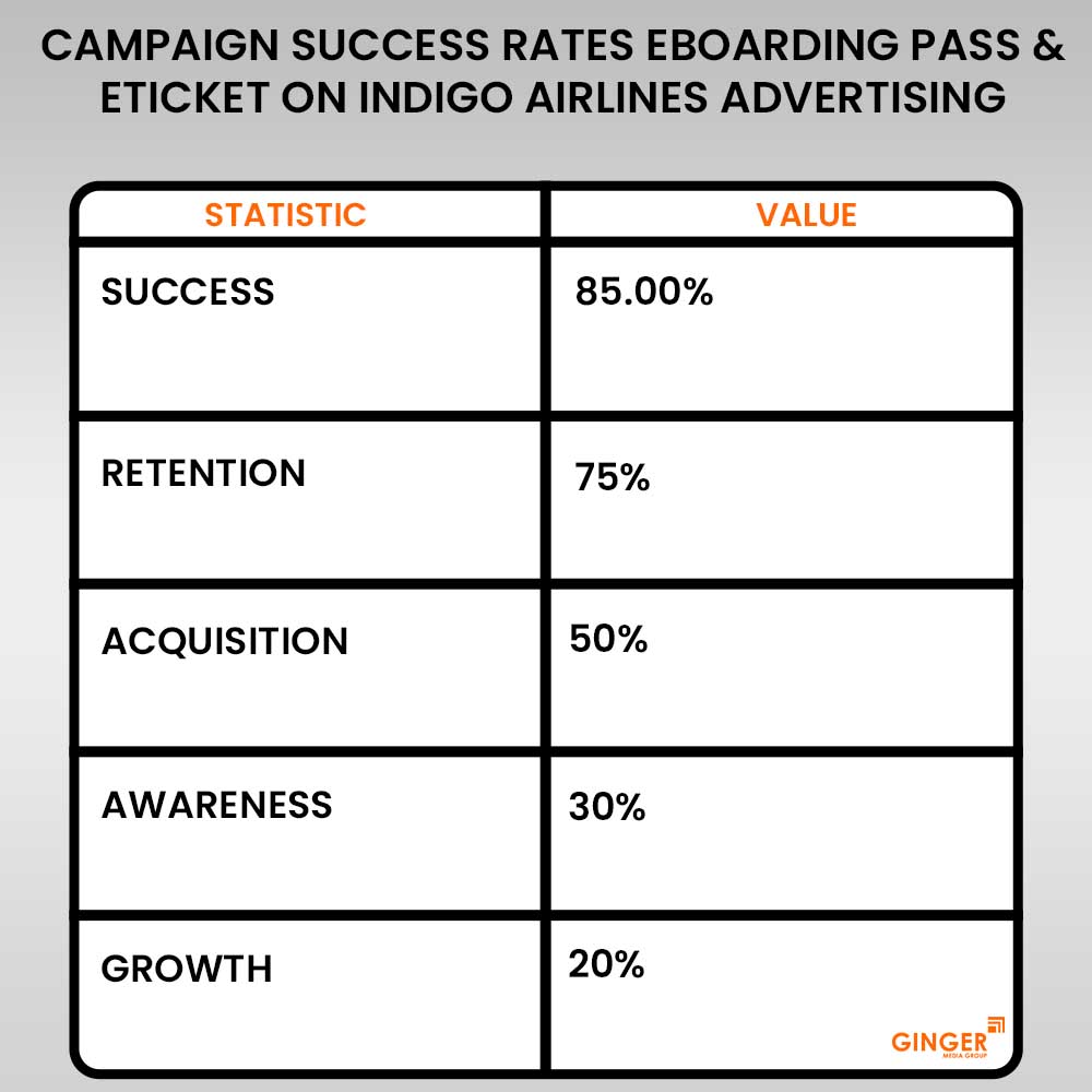 campaign success rates e boarding pass and e ticket on indigo airlines advertising