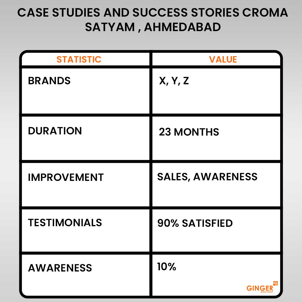 case-studies-and-success-stories-croma-satyam-ahmedabad - Ginger Media Group case studies and success stories croma satyam ahmedabad