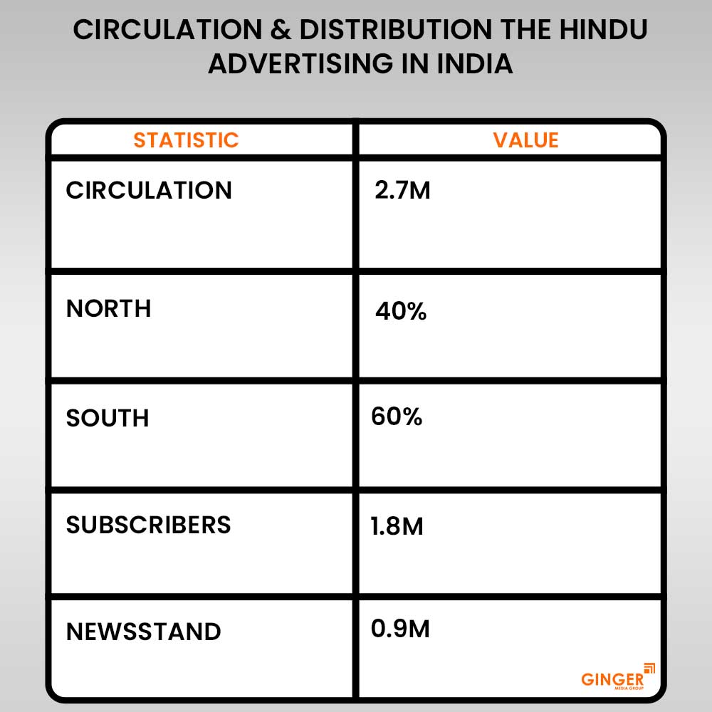 circulation and distribution the hindu advertising in india