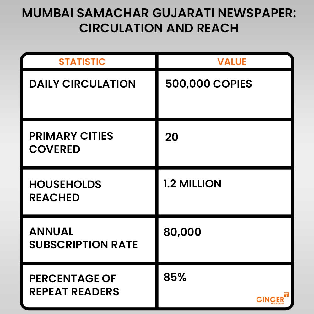 circulation-and-reach-mumbai-samachar-newspaper-advertising - Ginger Media Group circulation and reach mumbai samachar newspaper advertising
