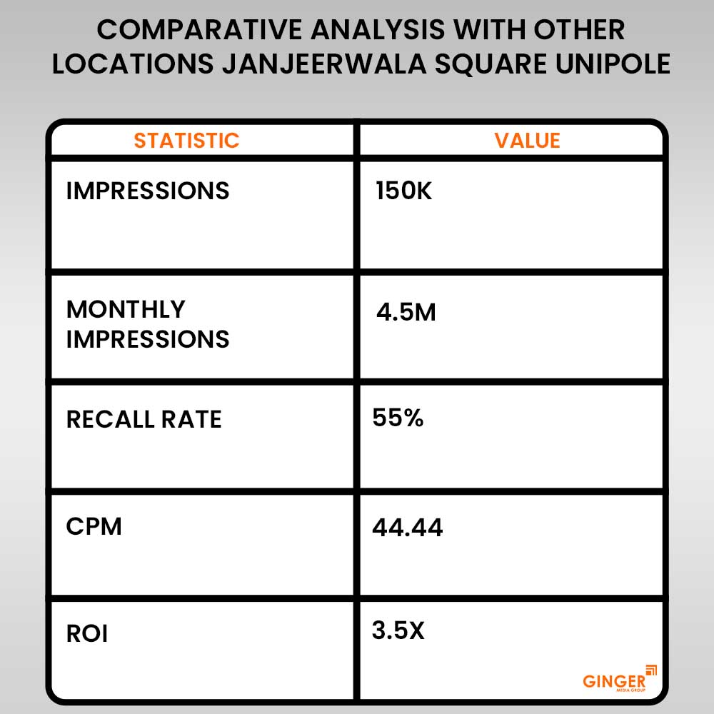 comparative analysis with other locations janjeerwala square unipole