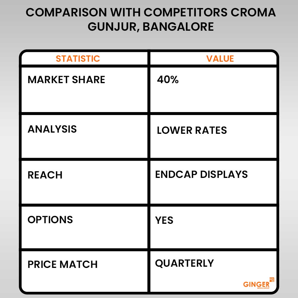 comparion with comprtitors croma gunjur